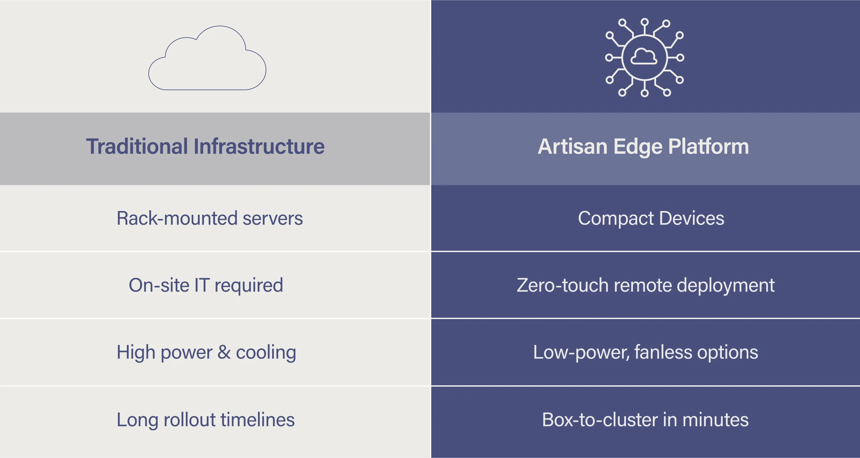 Side-by-side comparison of traditional infrastructure vs. Artisan Edge Platform, highlighting benefits like compact devices, remote deployment, and faster rollout.