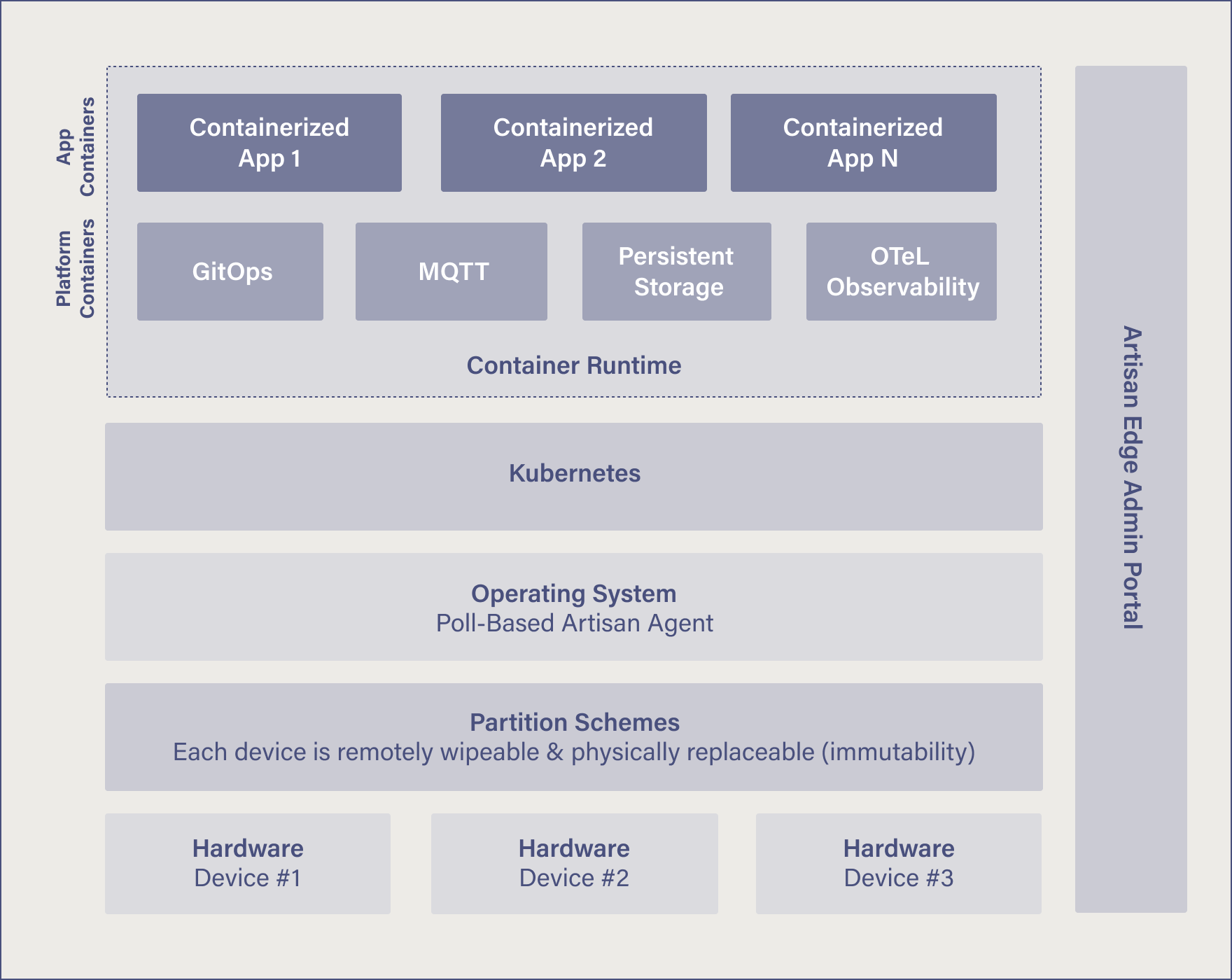 System architecture of Artisan Edge platform showing containerized apps, Kubernetes orchestration, Ubuntu OS, and remote-manageable hardware.