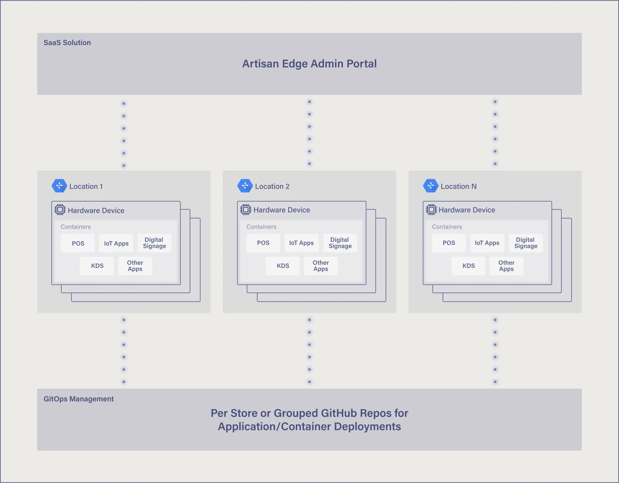 Artisan Edge Admin Portal managing app deployments across multiple store locations using NUC devices and GitHub-based container repos.
